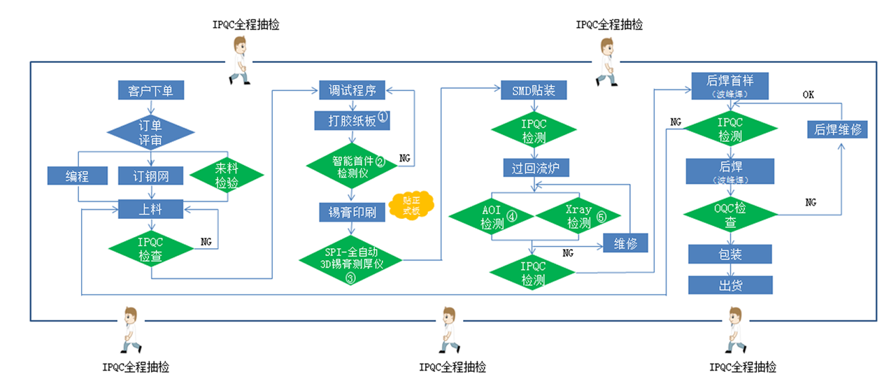 SMT貼片加(jiā)工(gōng)流程